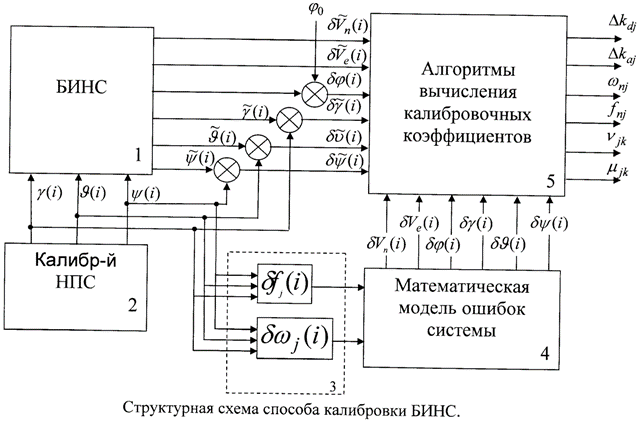 Структурная схема способа калибровки БИНС с использованием математической модели ошибок системы